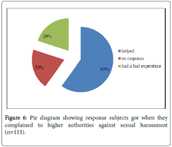 In one of the earliest sexual harassment cases in canada, a tribunal found that in employment, discriminatory conduct may exist on a continuum from sexual harassment is not limited to demands for sexual favours made under threats of adverse job consequences should the employee refuse to. Approaching Legal System Against Sexual Harassment A Dilemma Among Young Female Adults