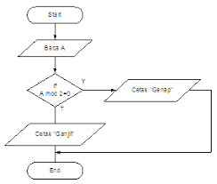 Maybe you would like to learn more about one of these? Contoh Soal Flowchart