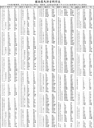 chart comparing mps2 wade giles and zhuyin bopomofo