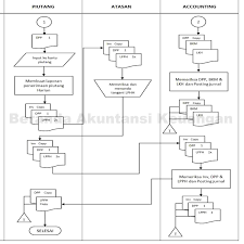 Karyawan pertama bertugas sebagai pramuniaga. Beranda Akuntansi Keuangan Flowchart Piutang Usaha Atas Penagihan Dan Pembayaran Piutang