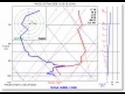 introduction to mastering the skew t diagram