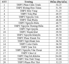 Chuyên đhsp hà nội 4. Thong Tin Ä'a Co Ä'iá»ƒm Chuáº©n Tuyá»ƒn Sinh Lá»›p 10 á»Ÿ Ä'a Náºµng La Khong Chinh Xac