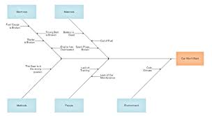 Fishbone Diagram Maker Ishikawa Online Or Download Software