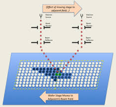 Upon exposure to electrons, this material either becomes highly soluble. Ebeam Basics 2