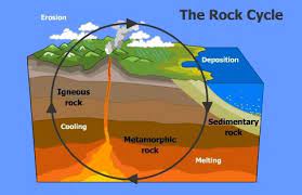 How Gemstones Are Formed Rock Cycle Sedimentary Rocks The Rock