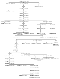 King henry viii family tree. Genealogical Trees