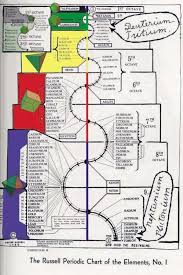 Russell Moon Elements In 2020 Sacred Geometry Art Sacred Geometry Periodic Chart