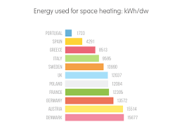 People use electricity for lighting, heating, cooling, and refrigeration and for operating appliances, computers, electronics, machinery, and public transportation systems. How Much Energy Do You Use To Heat Your Home And What S The Cost Ovo Energy