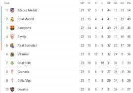 Home » sepakbola spanyol uefa » klasemen la liga spanyol 2020/2021. Klasemen Terbaru Liga Spanyol Usai Real Madrid Tekuk Valencia