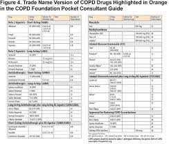 If copd is affecting your breathing, you'll usually be given an inhaler. 2016 Update Of Copd Foundation Pocket Guide Journal Of Copd Foundation