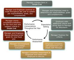 2 simple eval employee performance management flow chart