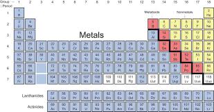 Astatine bulk properties are not known. Types Of Elements The Periodic Table Review Training Mcat General Chemistry Review