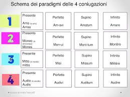 Il Paradigma Latino A Cura Di Mara Torricelli Ppt Scaricare