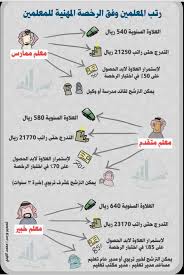 لقد أوضحت هيئة التقويم والتدريب أنة ليتمكن المعلمين من اداء اختبارات الرخصة المهنية من خلال الدخول على الموقع الالكتروني الخاصة باختبارات الرخصة المهنية للمعلمين والمعلمات والقيام بأتباع. Ù…Ù†ÙŠØ±Ø© On Twitter Ø±ØªØ¨ Ø§Ù„Ù…Ø¹Ù„Ù…ÙŠÙ† ÙˆÙÙ‚ Ø§Ù„Ø±Ø®ØµØ© Ø§Ù„Ù…Ù‡Ù†ÙŠØ© Ù„Ù„Ù…Ø¹Ù„Ù…ÙŠÙ† Https T Co Nuqmx9qcx0 Twitter