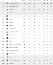 Последние твиты от campeonato inglês (@campinglesnet). Campeonato Ingles Confira Os Resultados Da 37Âª Rodada E A Classificacao Atualizada Torcedores Noticias Sobre Futebol Games E Outros Esportes