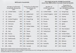 Il miliardo (1 000 000 000, o 109) è il numero naturale dopo il 999 999 999 e prima del 1 000 000 001; Ricchezza Ecco Quanti Sono I Paperoni In Italia