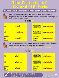 Me gusta ir al mercado todos los sábados. Preterite Regular Ar Er Ir Verbs Spanish Class Activities