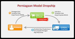 Menerima resi cashless dari semua kurir seperti jnt, jne, jx. Dropship Dengan Billplz Payment Gateway Online Banking Malaysia