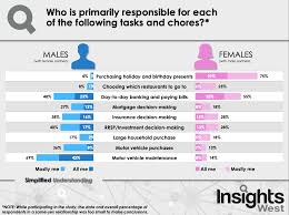 Despite Significant Movement Toward Equality Over The Years