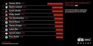 Florian neuhaus is a 20 years old (as of july 2021) professional footballer from germany. Florian Wirtz Home Facebook