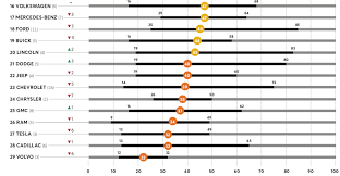 For 2019, there wasn't a single lexus scoring below average for reliability. Consumer Reports Auto Reliability Results Usa Down Asia Up Slashgear