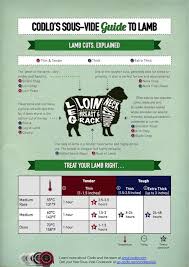 Lamb The Ultimate Guide To Sous Vide Time Temperature