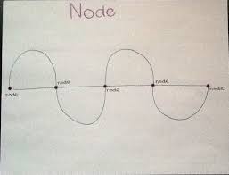 The Node Of A Wave Is The Place Where The Wave Passes Its Resting Point And Has Zero Amplitude Waves Chart