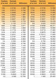 Metric Decimal Conversion Chart Springbok 505 Jpg 505 714 Decimal Chart Decimal Conversion Metric Conversion Chart