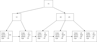 Berikut penjabaran dari lima tahap di atas; How Database B Tree Indexing Works Dzone Database