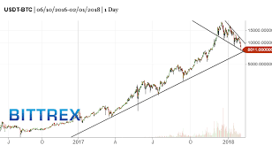 Btc Bitcoin Market Timing Chart 2018 02 02 744am Sun And