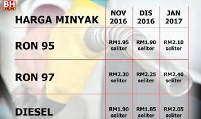 Malaysian weekly petrol ceiling price announced by kpdnkk covering ron95 ron97 and diesel started since march 2017. Covid 19 Pengusaha Stesen Minyak Mungkin Gulung Tikar