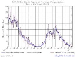 Ei7gl A Diary Of Amateur Radio Activity Current State Of