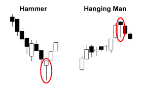 Single Candlestick Patterns Babypips Com