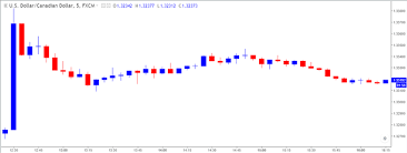 uptick in canada consumer price index cpi to tame usd