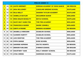 1 10 129 AOIFE SWEENEY KEEGAN ACADEMY OF IRISH DANCE NW REGION 2 12 121  ARIA MCLUSKEY CAROLINE GREENE SCHOOL SCOTLAND 3 15 124 M