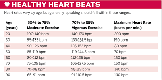 Exercise is key to weight control. Understanding Heart Rate And Health Sarasota Your Observer
