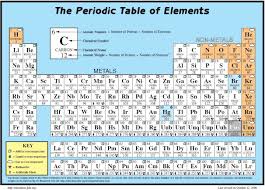 Chemistry Creator Periodic Table Of The Elements Periodic Table Physical Science