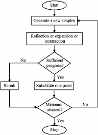 Flowchart Of Nelder Mead Simplex Algorithm Download