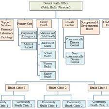 The malaysian health care system dr mahani binti ahmad hamidy senior principal assistant director planning and development division, moh. Pdf The Concept Of District Health Management In Malaysia