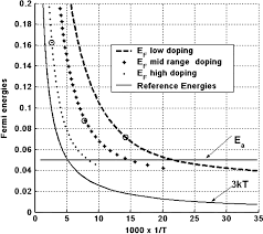 At this point, we should comment further on the position of the fermi level relative to the energy bands of the semiconductor. Exact Fermi Energy Level Temperature Dependence For Doping Cases Download Scientific Diagram