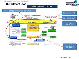 The financial procedure act 1957 (revised 1972), provides for the control and management of the public finances of malaysia and outlines financial and accounting procedures. Pengenalan Kepada Malaysian Public Sector Accounting Standards Mpsas Dan Kerangka Kerja Konsep Perakaunan Akruan Persediaan Ke Arah Implementasinya Ppt Download