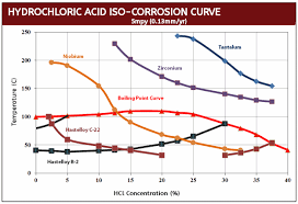 Hydrochloric Acid Corrosion
