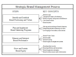 A common benefit that typically results is the financial benefit, which allows… Brand Equity The Real Value Driver Brandloom Consulting