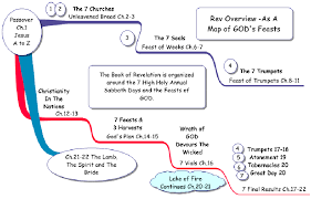 Revelation Flow Of The Feasts
