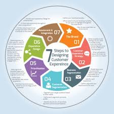 Travel Tech And Innovation Customer Experience Customer Experience Design Customer Experience Mapping