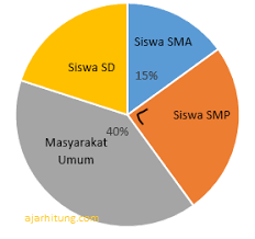 Jika baju yang dijual dibentuk dalam diagram lingkaran sebagai. Latihan Soal Membaca Data Dari Diagram Lingkaran Persen Dan Sudut Ajar Hitung