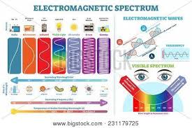 Full Electromagnetic Spectrum Information Collection Vector