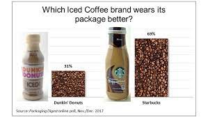 To make this vietnamese iced coffee at starbucks, you need to order the following: Starbucks V Dunkin Iced Coffee Looks Premium In Glass Packagingdigest Com
