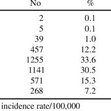 In malaysia, the national cancer registry report of 2007 found crc to be the second most common cancer 5. Pdf Epidemiology Of Breast Cancer In Malaysia