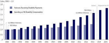 Veterans Disability Payments By Cbo Numbers Vetshq